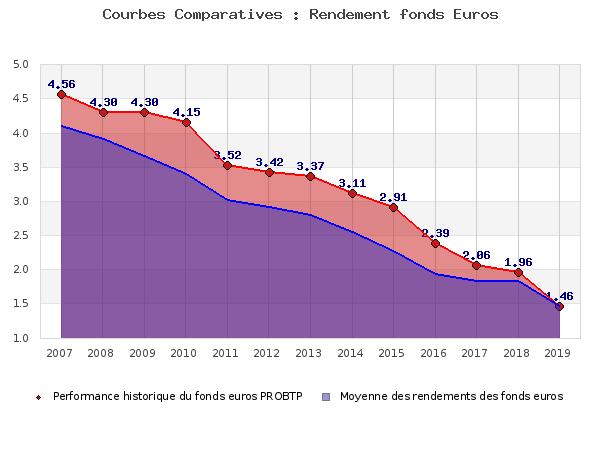 Performances fonds euros PROBTP fonds euros PROBTP, performances comparées à la moyenne des fonds en euros du marché