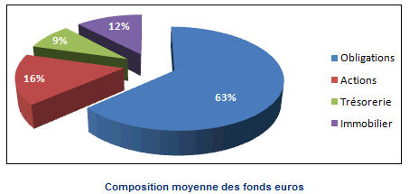 Fonds euros : composition des fonds euros