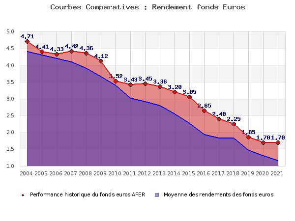 Performances fonds euros AFER fonds euros AFER, performances comparées à la moyenne des fonds en euros du marché