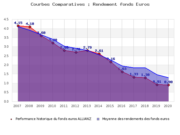 Performances fonds euros ALLIANZ fonds euros ALLIANZ, performances comparées à la moyenne des fonds en euros du marché