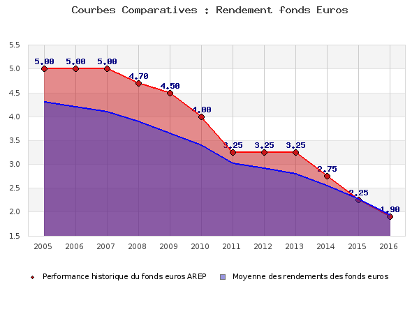Performances fonds euros AREP fonds euros AREP, performances comparées à la moyenne des fonds en euros du marché