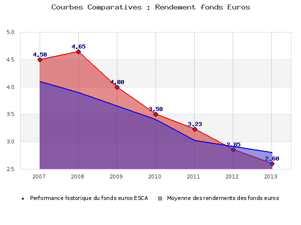 Performances fonds euros ESCA fonds euros ESCA, performances comparées à la moyenne des fonds en euros du marché