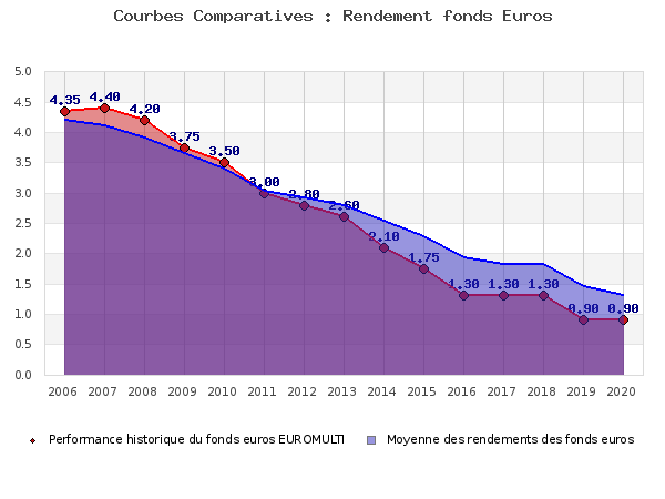 Performances fonds euros EUROMULTI fonds euros EUROMULTI, performances comparées à la moyenne des fonds en euros du marché