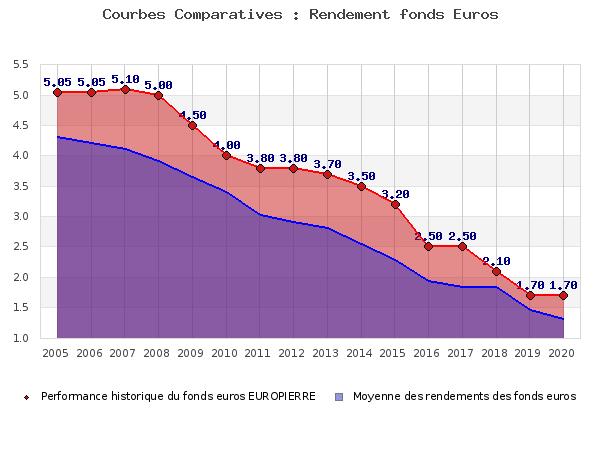 Performances fonds euros EUROPIERRE fonds euros EUROPIERRE, performances comparées à la moyenne des fonds en euros du marché