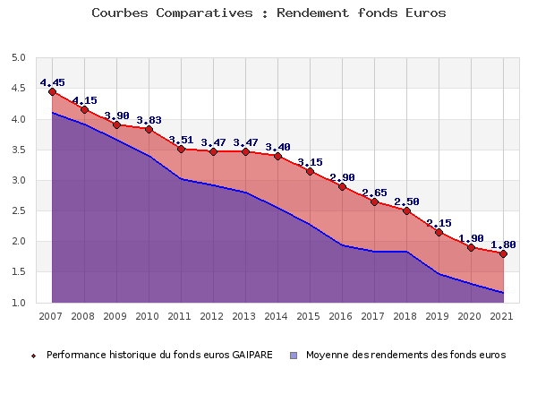 Performances fonds euros GAIPARE fonds euros GAIPARE, performances comparées à la moyenne des fonds en euros du marché