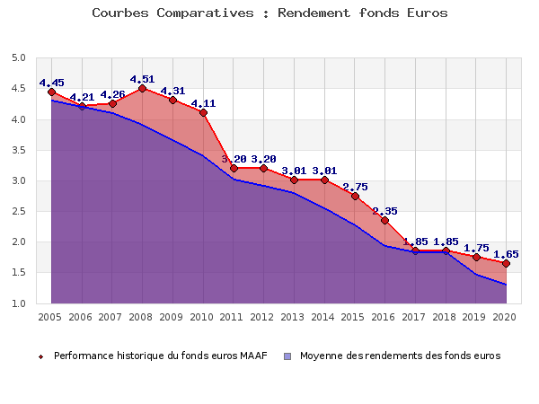 Performances fonds euros MAAF fonds euros MAAF, performances comparées à la moyenne des fonds en euros du marché