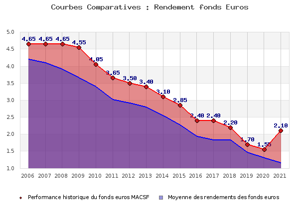 Performances fonds euros MACSF fonds euros MACSF, performances comparées à la moyenne des fonds en euros du marché
