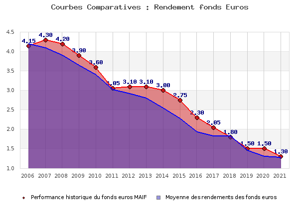 fonds euros MAIF, performances comparées à la moyenne des fonds en euros du marché