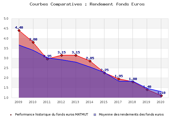 Performances fonds euros MATMUT fonds euros MATMUT, performances comparées à la moyenne des fonds en euros du marché