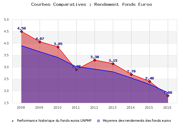 Performances fonds euros UNPMF fonds euros UNPMF, performances comparées à la moyenne des fonds en euros du marché