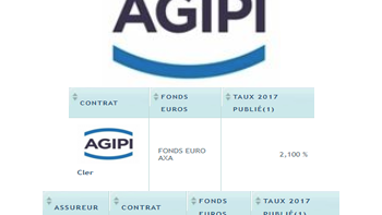Taux fonds euros 2017 AGIPI / AXA : +2.10%, en légère baisse seulement