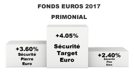 Fonds euros en complète déconfiture ? Taux 2017 de +4.05% pour Sécurité Target Euro