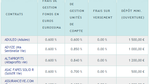 Fonds euros 2014 : Eurossima (2.97%), Netissima (3.23%)