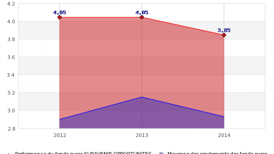 Suravenir : Rendements des fonds euros 2014