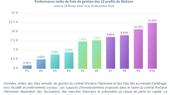 WeSave, rendements 2016 publiés : de 0.95% à 12.50% selon les profils de gestion
