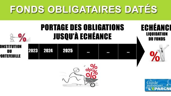 Investir sur un fonds daté horizon 2027 ? Objectif de rendement de plus de 6 %