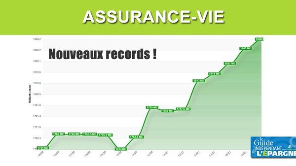 Assurance-vie : les encours dépassent désormais les 1.848 milliards d'euros, avec des nouveaux records