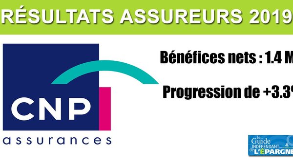 Le bénéfice net 2019 de CNP Assurances dépasse 1,4 milliard d'euros