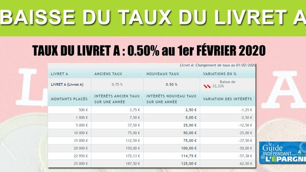 Livret A : baisse du taux à 0.50% au 1er février 2020, la Banque de France prépare psychologiquement les épargnants