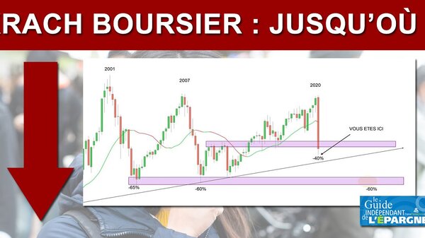 La déroute des places financières se poursuit. Le CAC 40 perd près de -4% ce lundi matin.