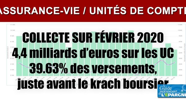 Assurance-Vie : les épargnants ont versé davantage en unités de compte en février, au plus mauvais moment