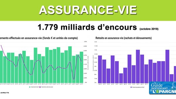 Assurance-Vie : 12,2 milliards d'euros versés en octobre, encours de 1.779 milliards d'euros