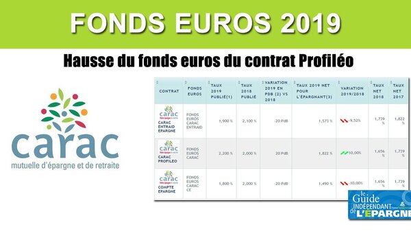 Assurance Vie, taux 2019 en hausse à la CARAC sur le contrat Profiléo
