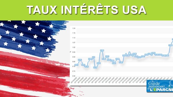 Bourse : la nette remontée des taux d'intérêt américains pourrait casser l'ambiance plus fortement