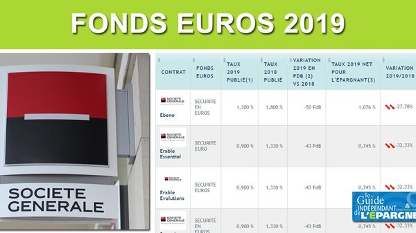 Assurance-vie Société Générale : taux 2019 du fonds euros inférieur à 1% pour Érable Essentiel et Séquoia