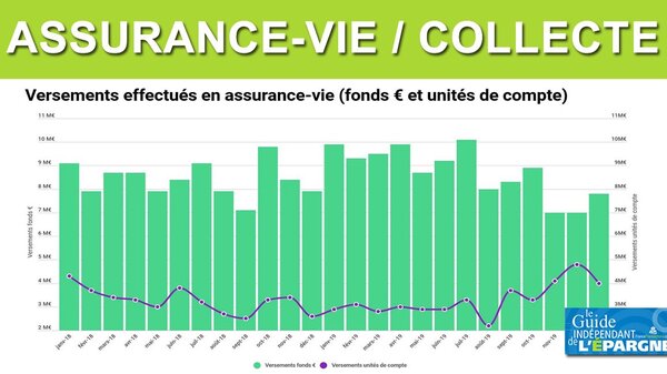 Assurance-vie : collecte nette faiblement négative en octobre, pour 10,9 milliards de versements effectués
