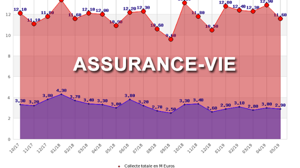 Assurance-vie : 1,9 milliard d'euros de collecte nette en mai 2019, dont 25% en unités de compte