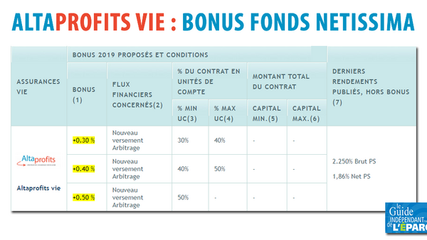 Assurance-Vie : bonus de rendement 2019 et 2020 de +0.30% à +0.50% sur le fonds euros Netissima General Vie chez AltaProfits
