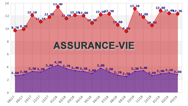 Assurance vie : collecte nette en hausse en mars, investissements sur les UC en baisse