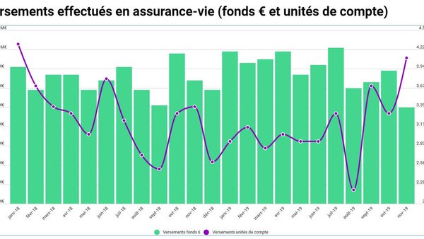 Assurance-vie : moindre collecte nette, mais forte hausse de la proportion en unités de compte en novembre