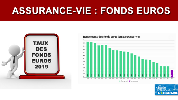 Assurance-vie : les rendements des fonds euros 2019 seront-ils sacrifiés sur l'autel des taux négatifs ?