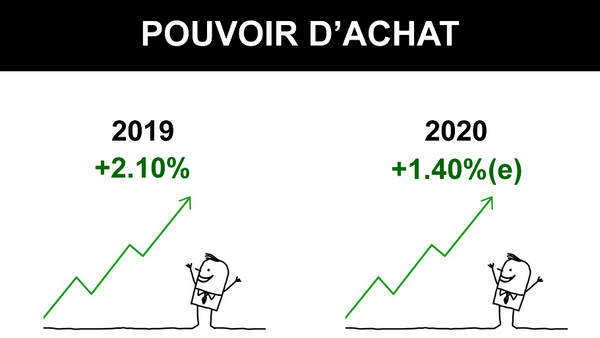 Pouvoir d'achat : après +2.10% de hausse en 2019, une hausse de +1.40% attendue en 2020