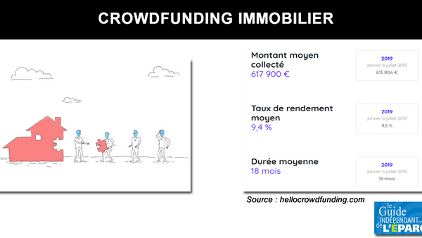 Le CrowdFunding Immobilier explose, +108% au premier semestre 2019, rendement moyen de 9.20% brut !