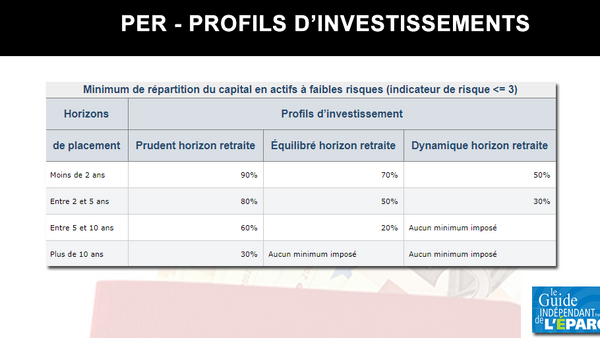 Plan épargne retraite (PER) : les profils d'investissement officiels, selon horizons de placement et profils d'investisseurs