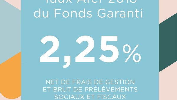 Assurance-Vie AFER, taux publié 2018 sur le fonds euros : 2.25%, en baisse de (-6.25%) par rapport à 2017