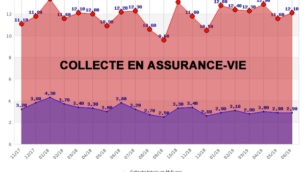 Assurance vie : les épargnants ont versé 12,1 milliards d'euros sur leurs contrats en juin, une collecte en forte progression