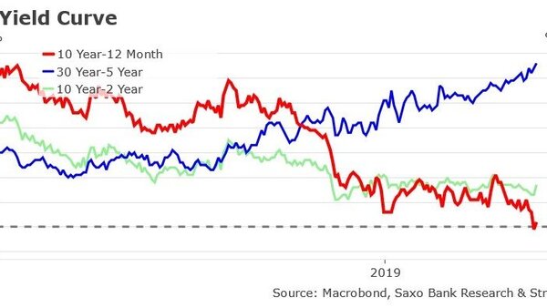 Inversion de la courbe des taux d'intérêts aux USA, un indicateur fiable de récession à long terme