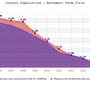 Evolution des performances du fonds euros L&G par rapport à la moyenne (…)