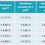 Rendements des fonds en UC
