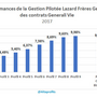 Détails pour tous les profils de gestion sur les contrats Generali Vie (…)