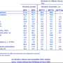 Principaux placements financiers des épargnants français