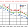 Positionnement des taux de PARNASSE-MAIF par rapport au marché