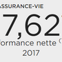 Performance nette des frais de gestion, brute des prélèvements sociaux via (…)