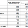 Niveau de vie mensuel médian en euros