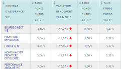 Apicil Euro Garanti : 3.81% brut sur 2014