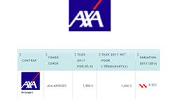 Taux fonds euros 2017 AXA : sous les 2%, à 1.90%, d'où cet appétit des épargnants pour les unités de compte